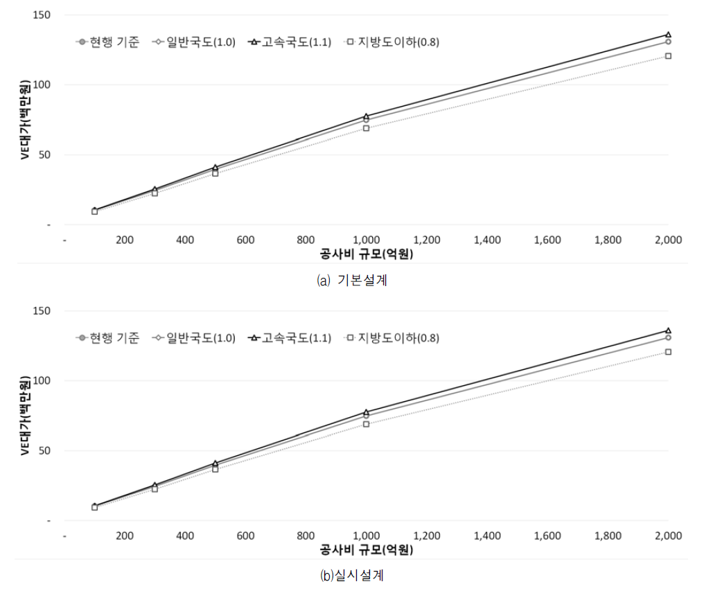 총공사비별 보정계수 적용/미적용시 설계VE 대가 분석