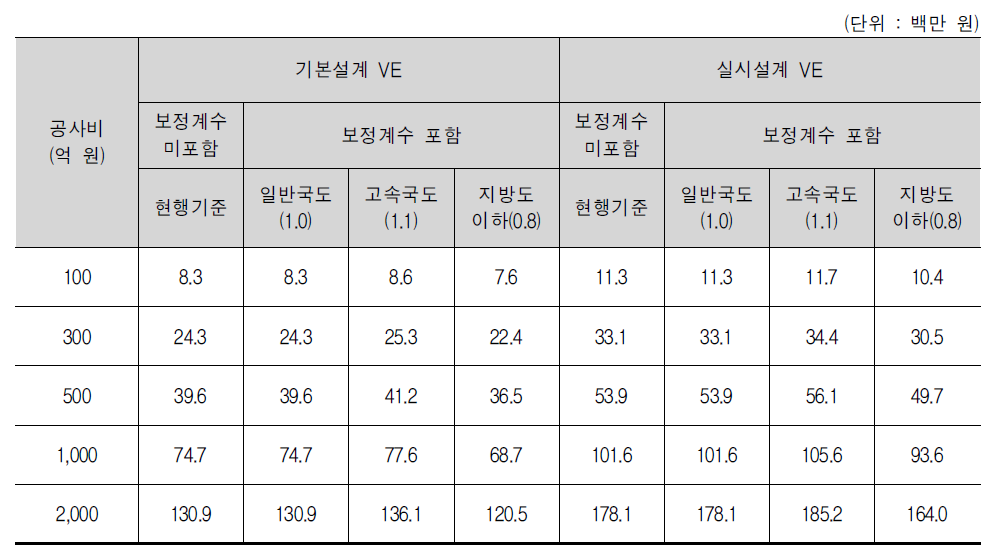 현행 건설사업 대가기준상의 보정계수 미반영/반영시 대가기준 비교