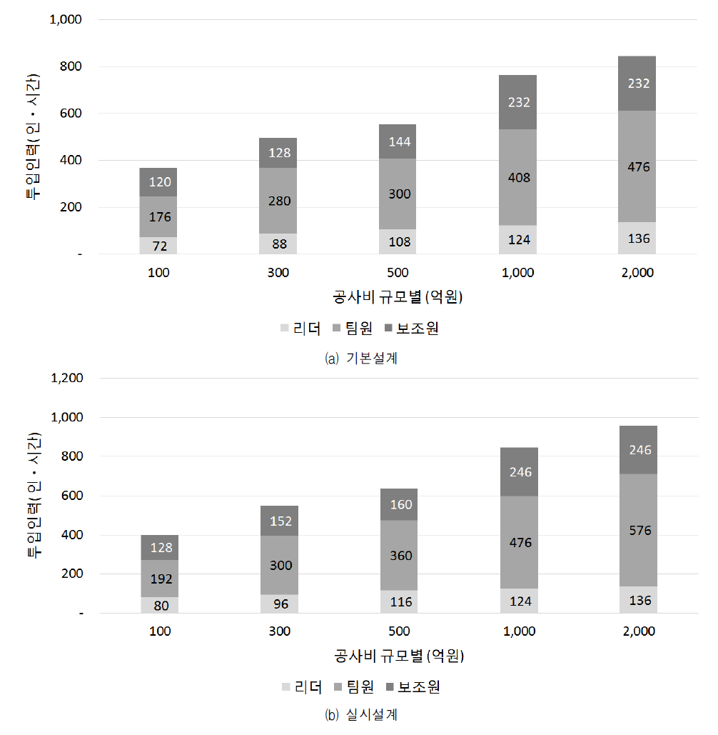 개정안 공사비 규모별 설계VE 투입인력 분포