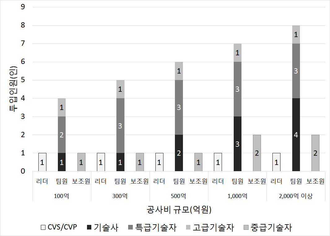 공사비 규모별 실시설계VE 투입인력 기술등급