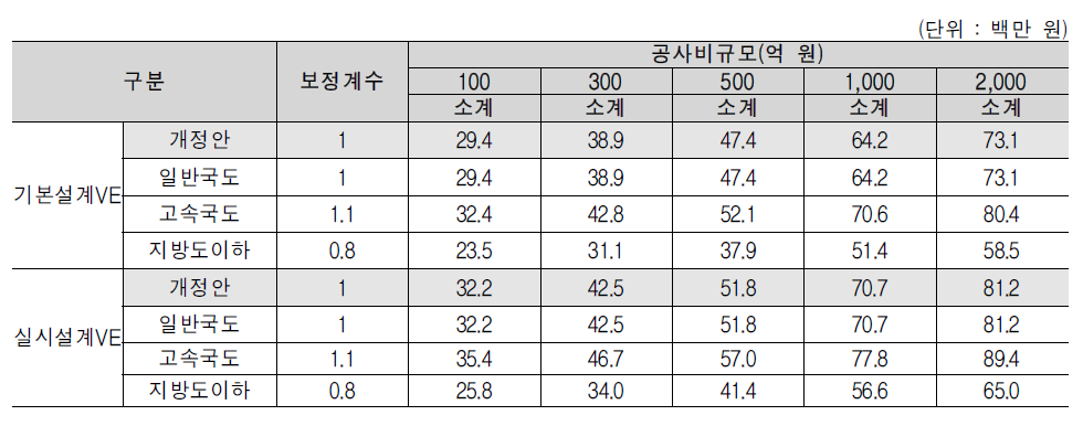 개정안과 보정계수 적용시 대가기준 비교 (토목선형-도로분야)