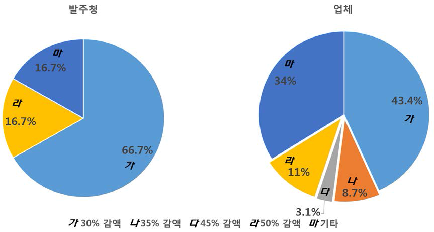 설계변경으로 인한 계약금액의 조정에 대한 의견