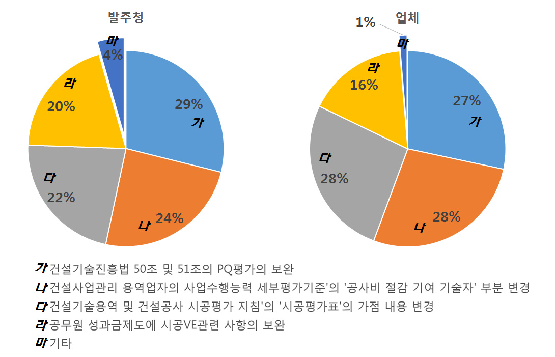 시공VE의 활성화를 위하여 필요하다고 생각되는 사항