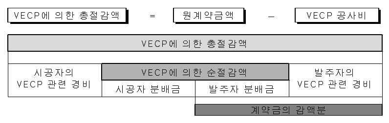 VECP에 의한 절감액 및 순절감액 산정식