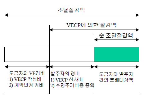 당해계약의 순 조달 절감액