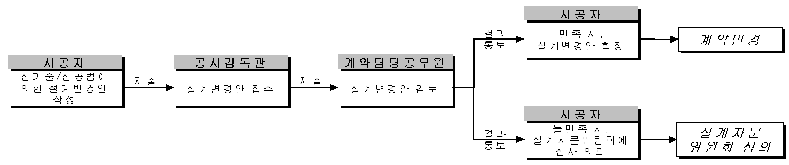 공사계약 일반조건의 설계변경 절차