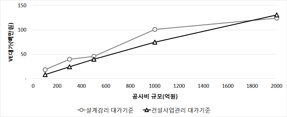 설계감리대가기준 및 건설사업관리 대가 기본설계VE 용역대가 비교