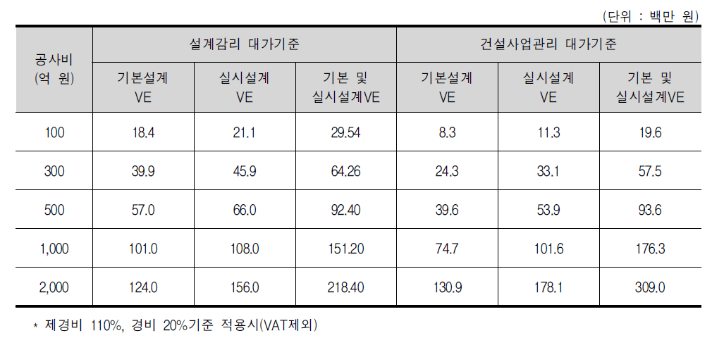 과거 설계감리대가기준과 현행 건설사업관리 대가기준상 설계VE 용역대가의 비교