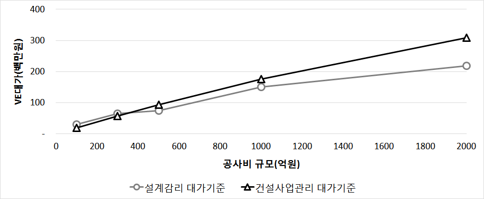 설계감리대가기준 및 건설사업관리 대가 기본 및 실시설계VE 용역대가 비교