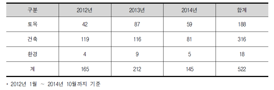 프로젝트 분야별 설계VE 용역발주현황