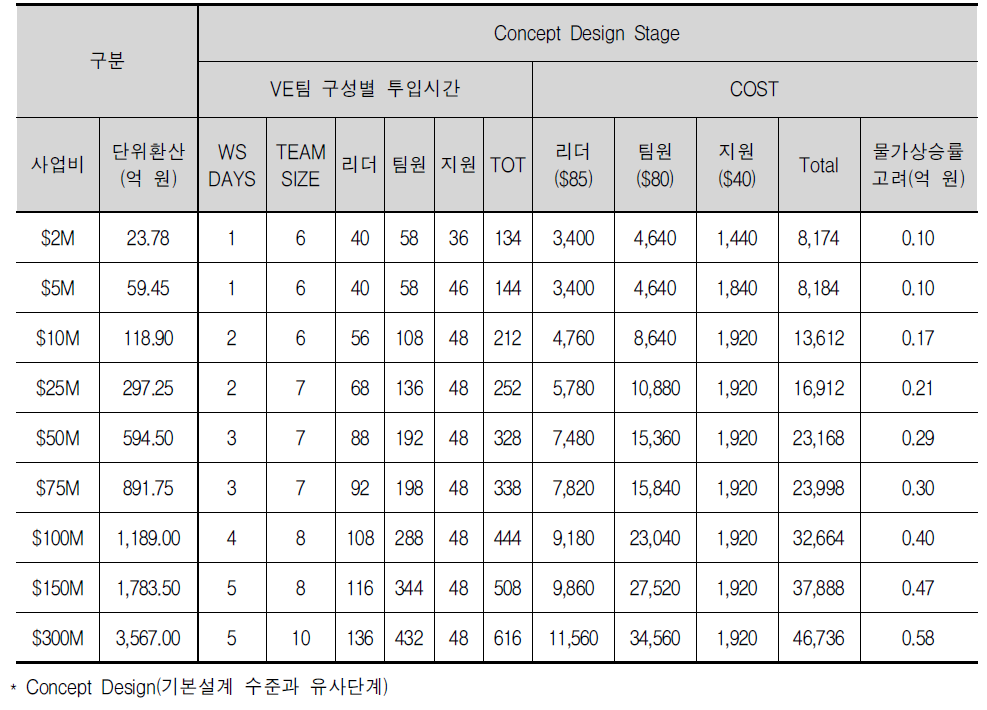 Concept Design단계 VE팀 투입노력 대비 보수기준(인건비만 고려)