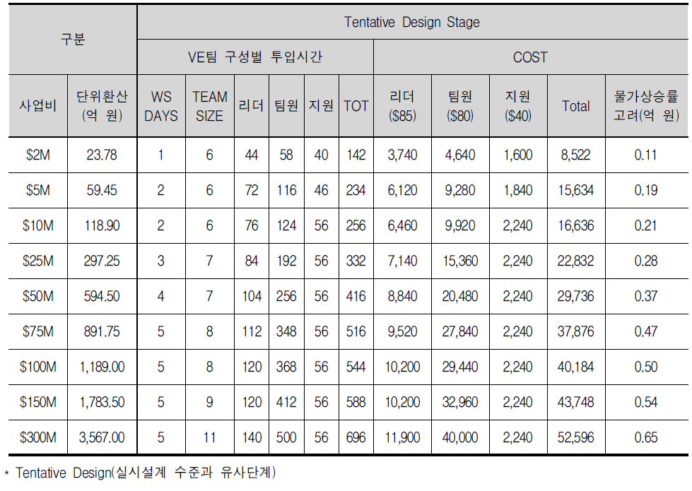 Tentative Design단계 VE팀 투입노력 대비 보수기준(인건비만 고려)