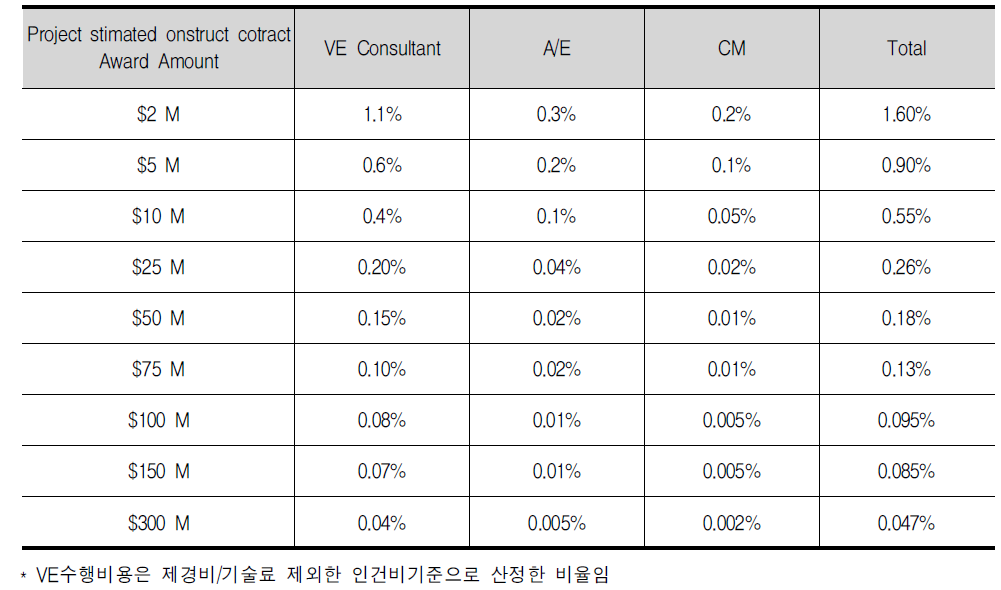 공사비 규모에 따른 VE용역수행비용 비교(GSA기준)