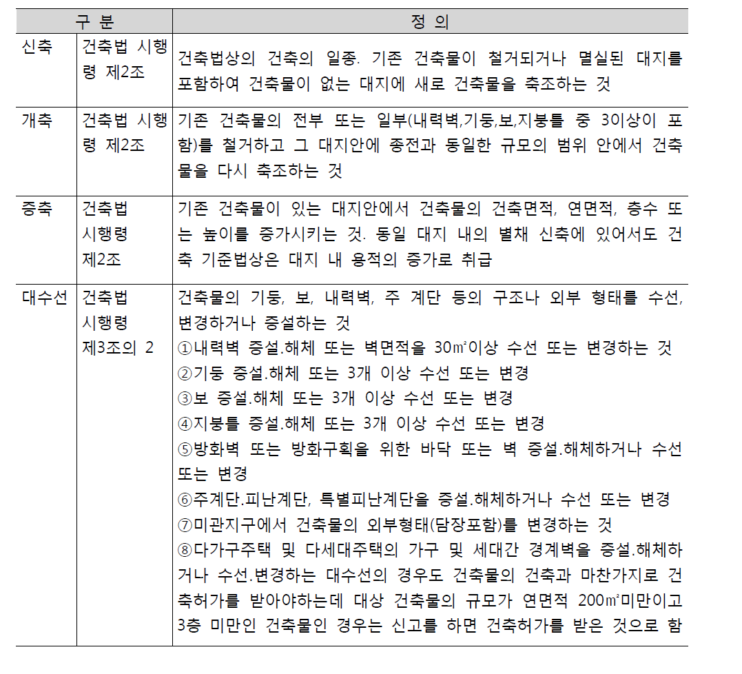 행위허가 및 입주자 동의가 필요한 기준 정의