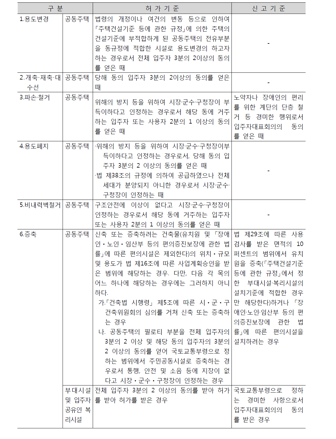 행위허가 및 입주자 동의가 필요한 기준 정의