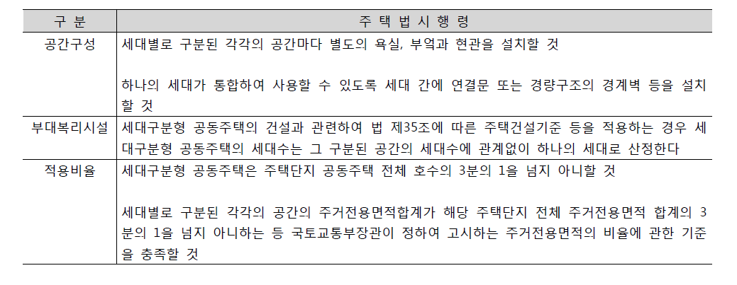 세대구분형 공동주택 적합 기준