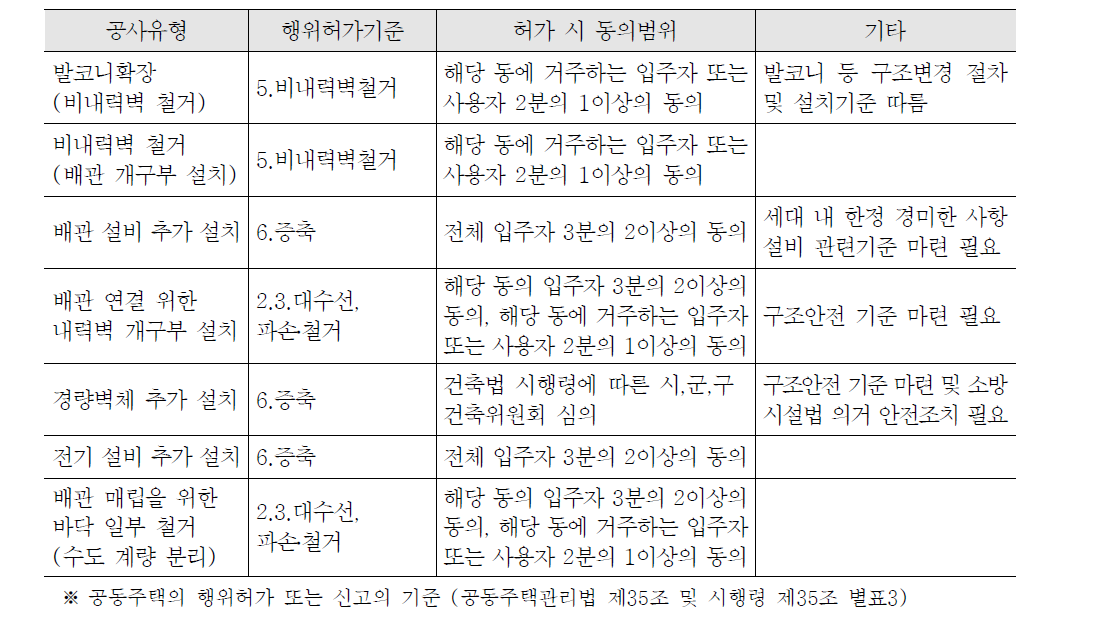 기존 주택 세대구분 유형별 행위허가 체크리스트