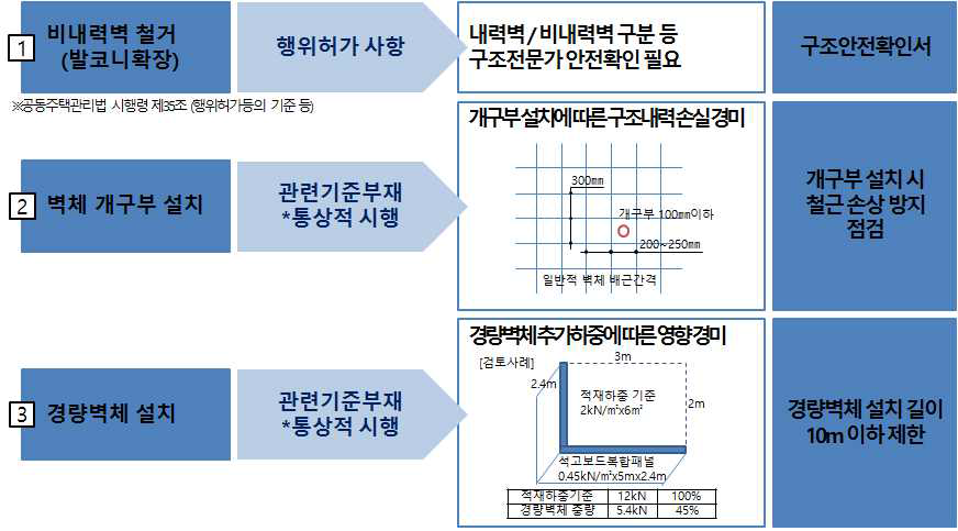 기존 주택 세대구분 시 구조안전성 확보 방안