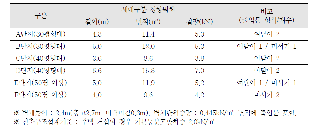 모델평면 유형별 경량벽체 설치 길이