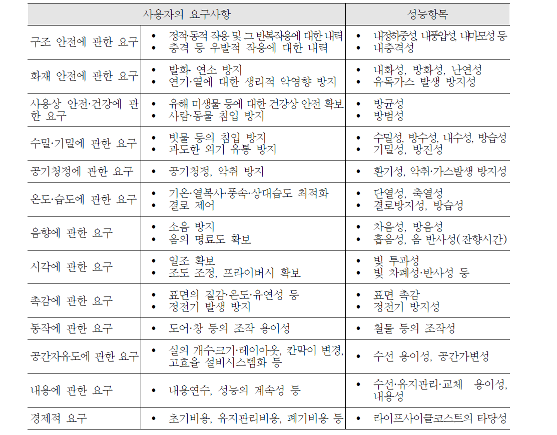 건축물에 대한 사용자의 요구 및 성능항목의 설정 예 (ISO 6241)