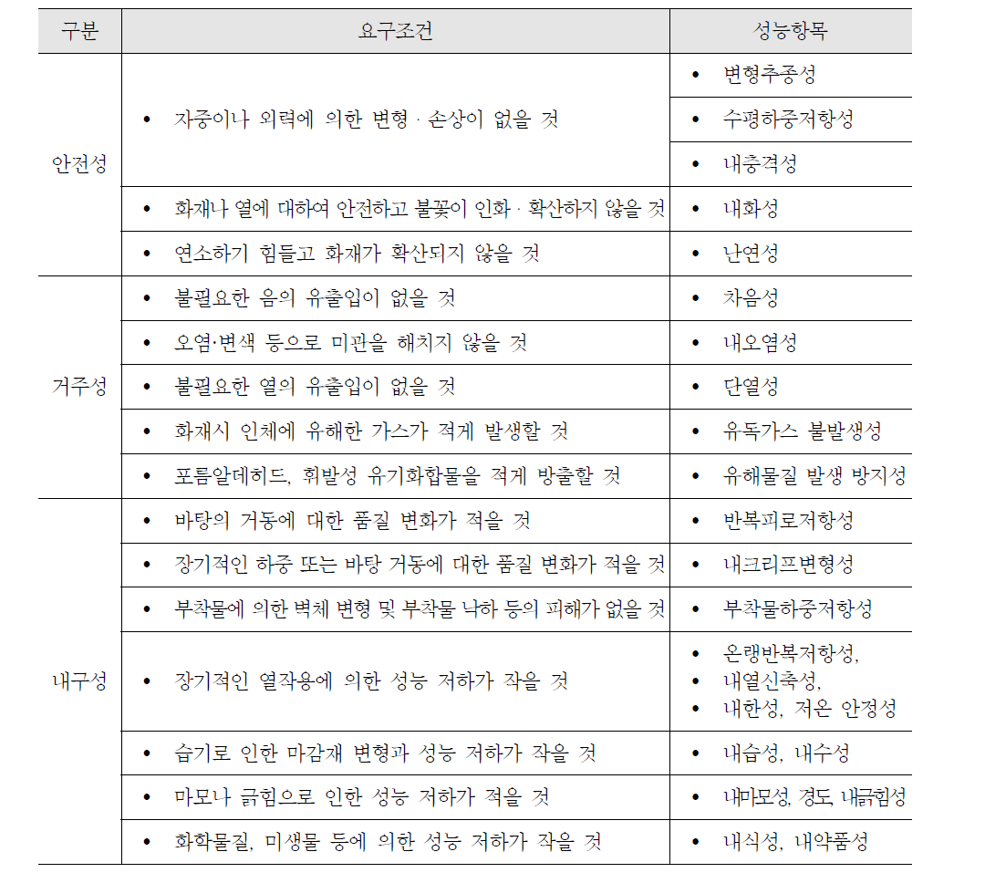 공동주택의 내벽에 요구되는 조건과 성능항목