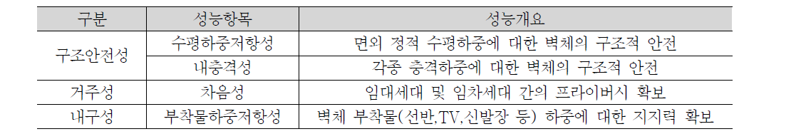 세대구분 벽체에 요구되는 구조안전성 및 내구성 관련 성능항목