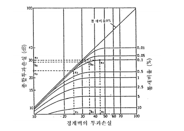 벽체 면적에 대한 틈새의 비율과 음향 투과손실과의 관계