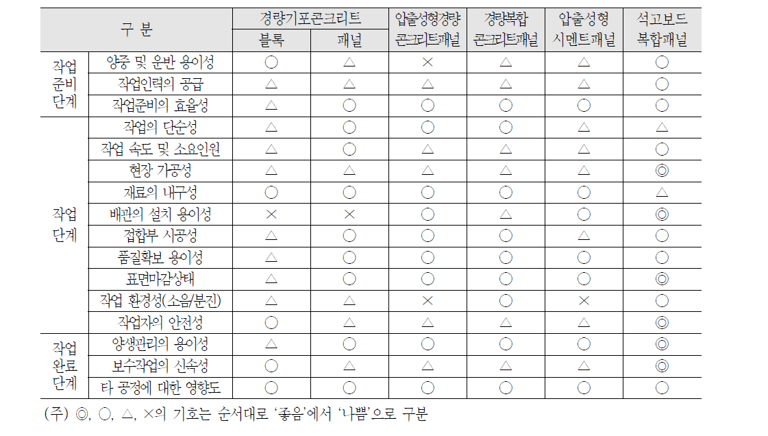 각종 경량벽체의 시공성 비교