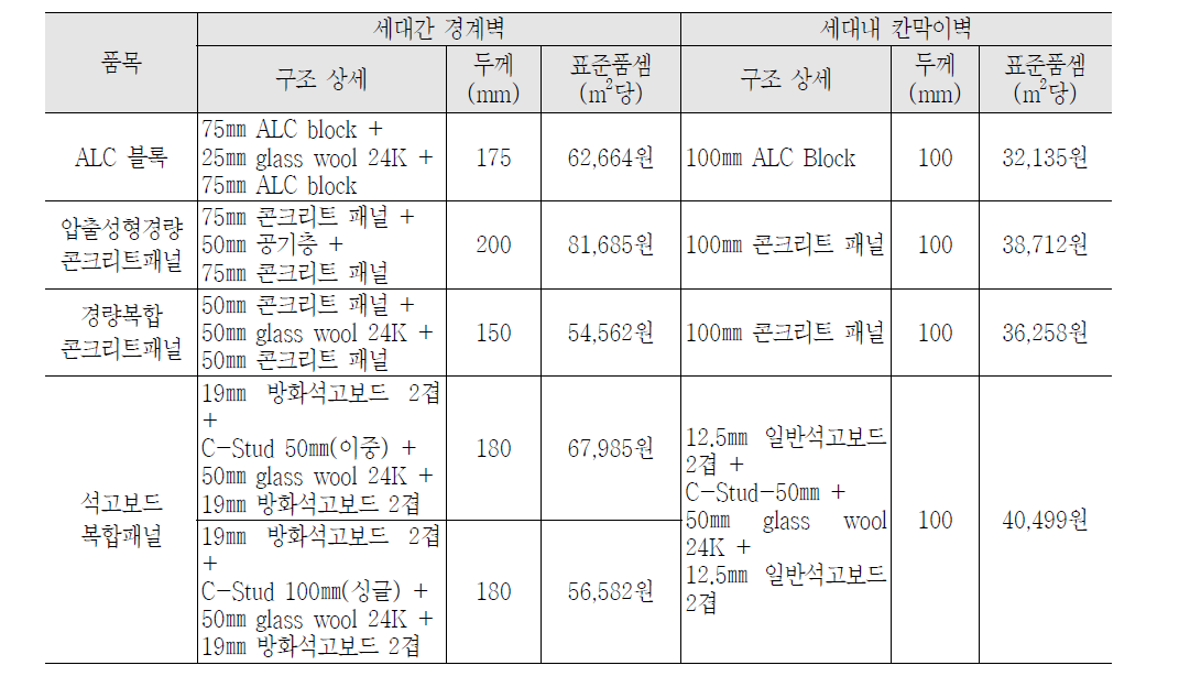 각종 경량벽체의 경제성 비교(표준품셈 단가 비교)