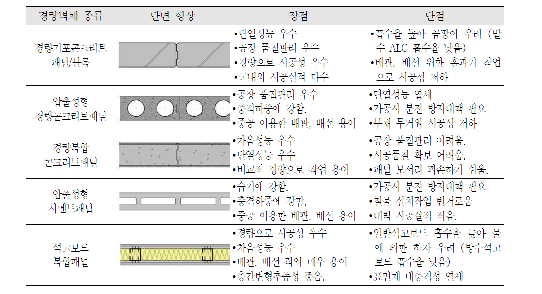 각종 경량벽체의 장점 및 단점 비교