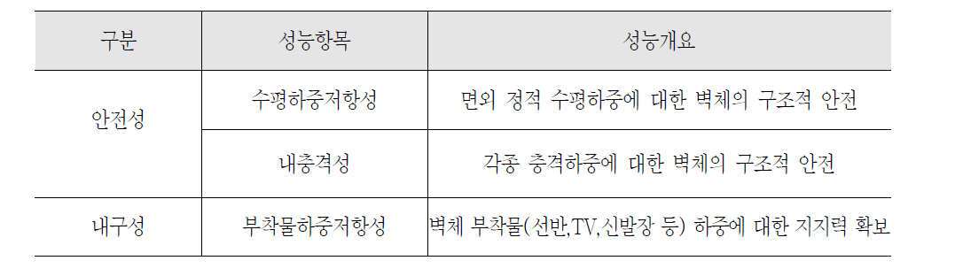 구조안정성 평가 항목