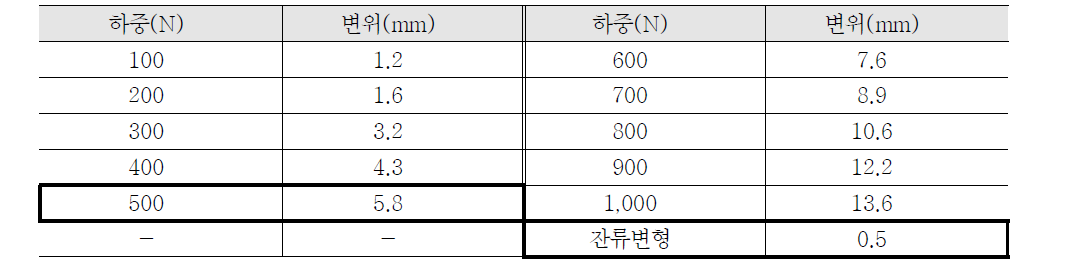 수평하중저항성 시험결과