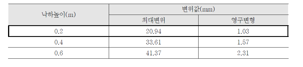 연질 충격체에 의한 내충격성 시험결과