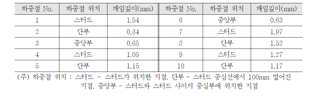 경질 충격체에 의한 내충격성 시험결과