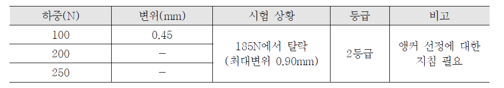 수평당김 하중저항성 시험결과