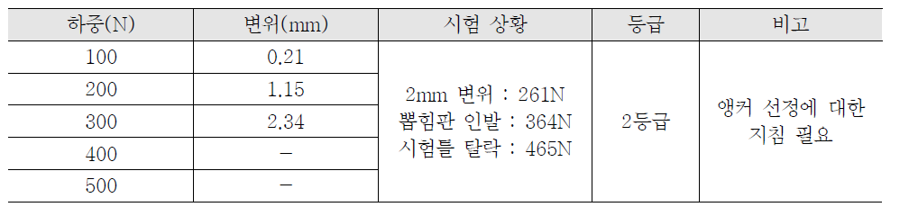 수직당김 하중저항성 시험결과