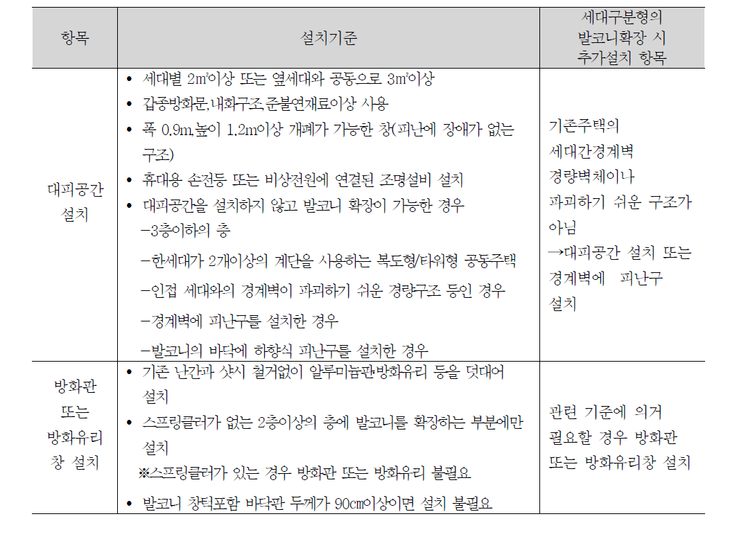 세대구분시 발코니확장에 따른 안전조치