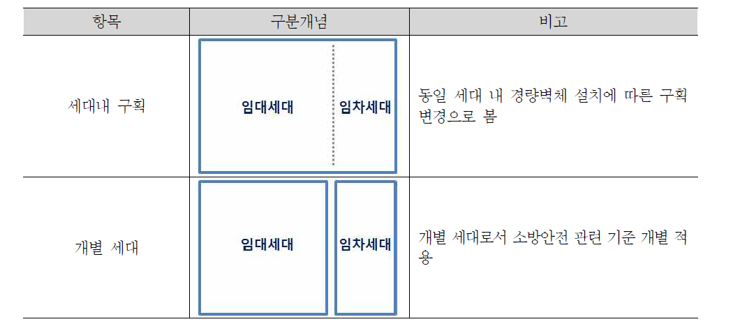 소방안전 적용을 위한 세대 개념 해석