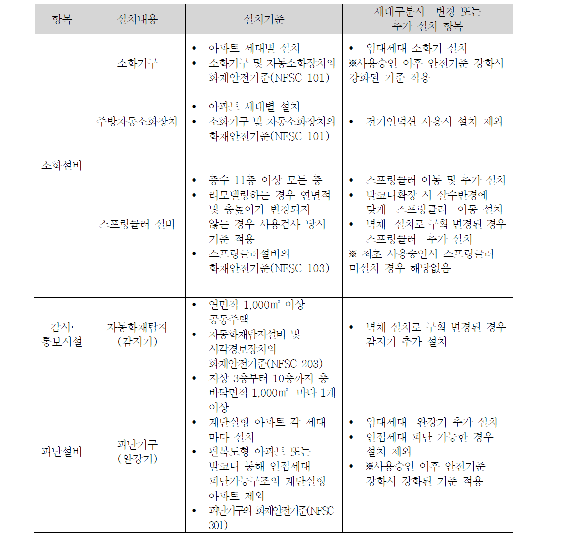 세대구분시 공동주택 세대 내 설치 소방시설