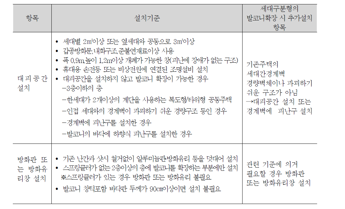 세대구분시 발코니확장에 따른 안전조치