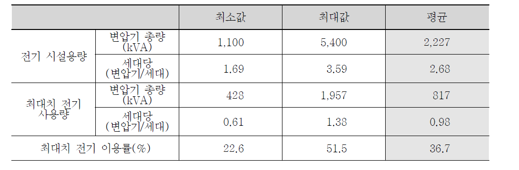 조사결과 주요 지표