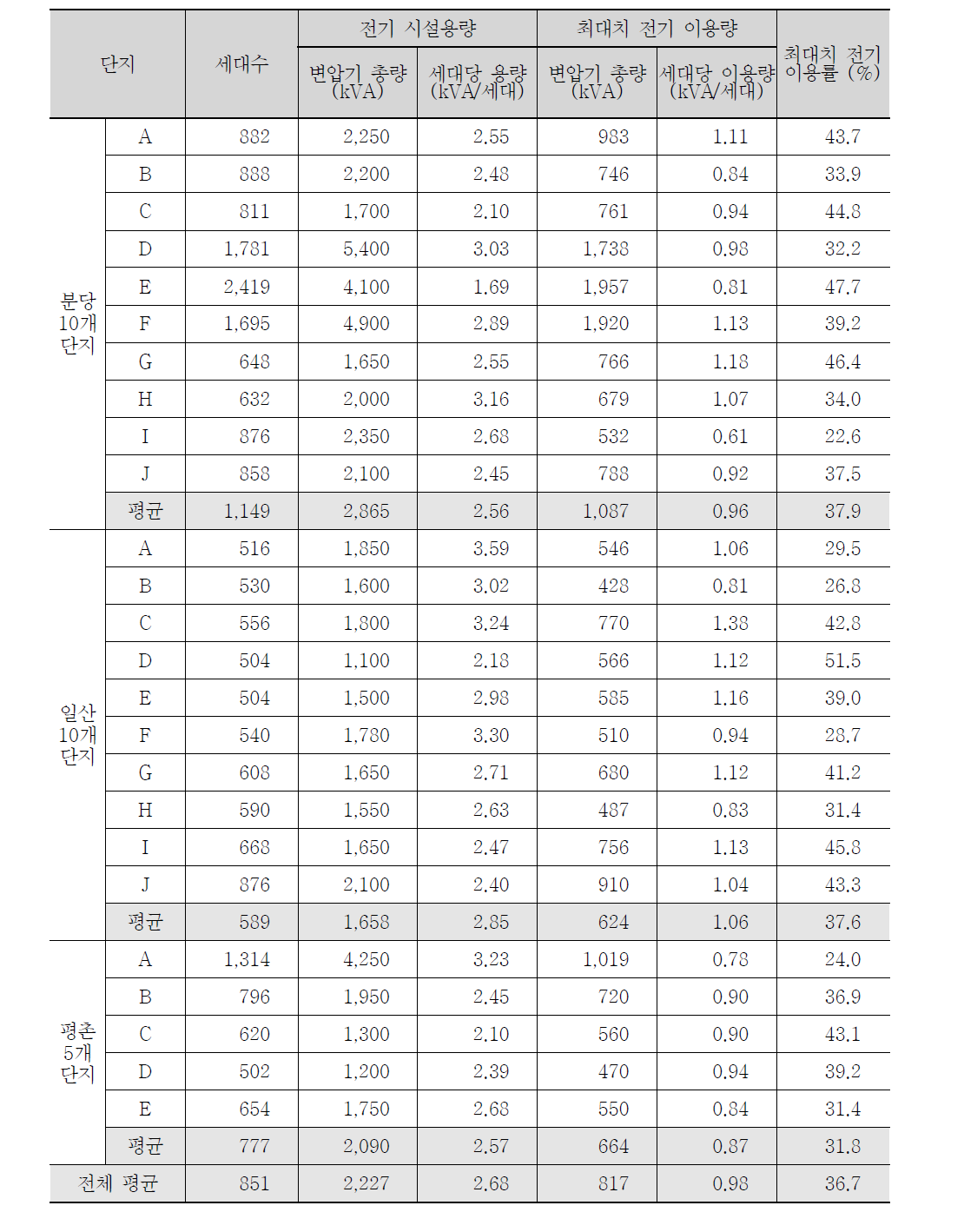 단지별 전기 시설용량 대비 전기이용률