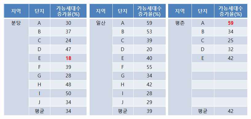 전기수용률을 감안한 세대수 증가 한계 비율