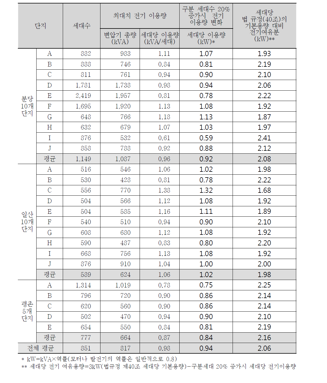 세대수 증가시 전기 시설용량 대비 전기이용률