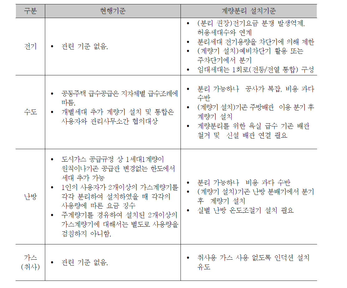 계량분리 설치기준