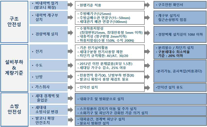 행위허가 및 설치기준 종합