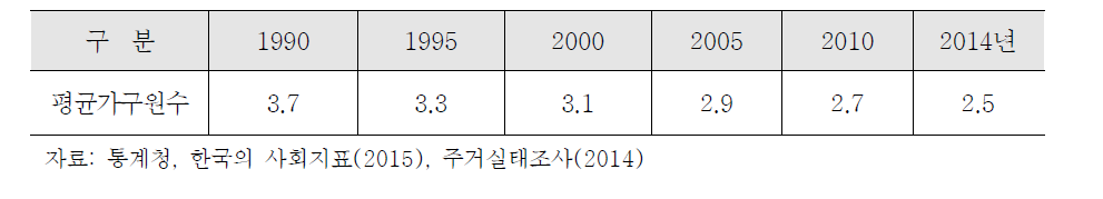 시기별 가구원수 변화