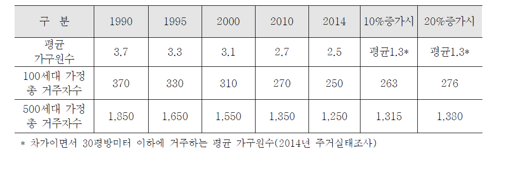 평균 가구원수와 세대구분시 가구원수 증가 비교