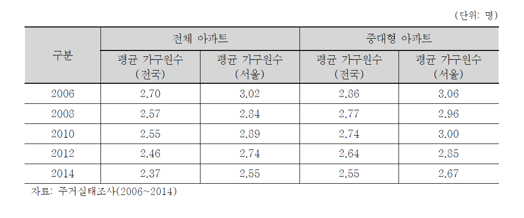 자가 아파트 거주 세대의 평균 가구원수 추이 (가구주 연령 60대 이상)