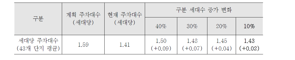 구분세대수 증가에 따른 세대당 주차대수 변화